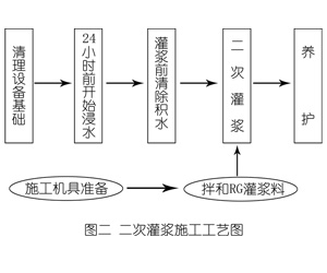 温泉灌浆料施工工艺—文字完整版